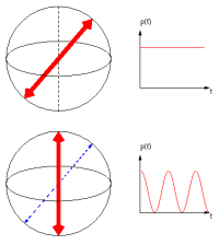 Depending on the
  measurement base (red arrows), different dynamics of the excited
  state is observed